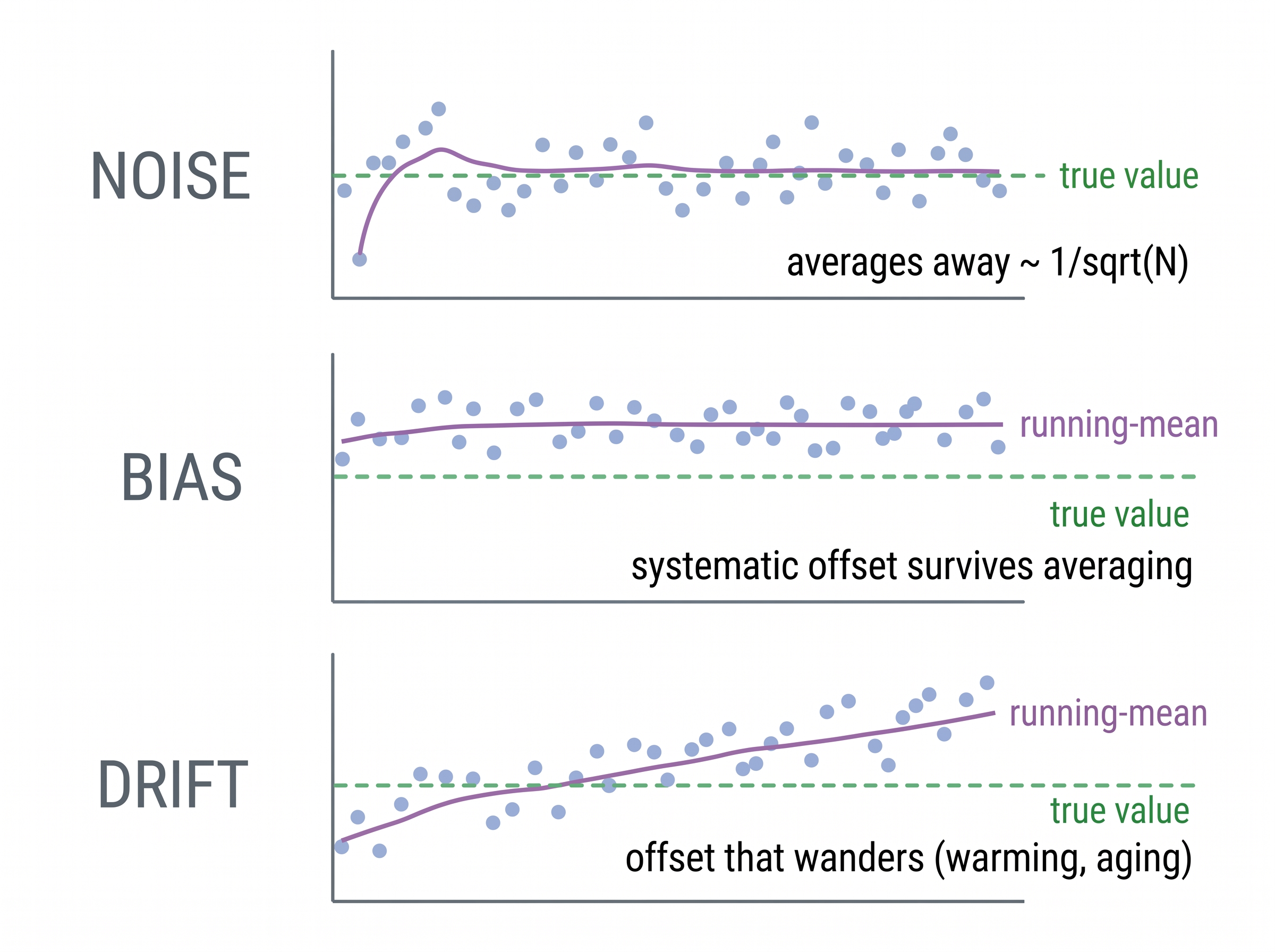 Noise vs. bias vs. drift, and what averaging can and cannot fix