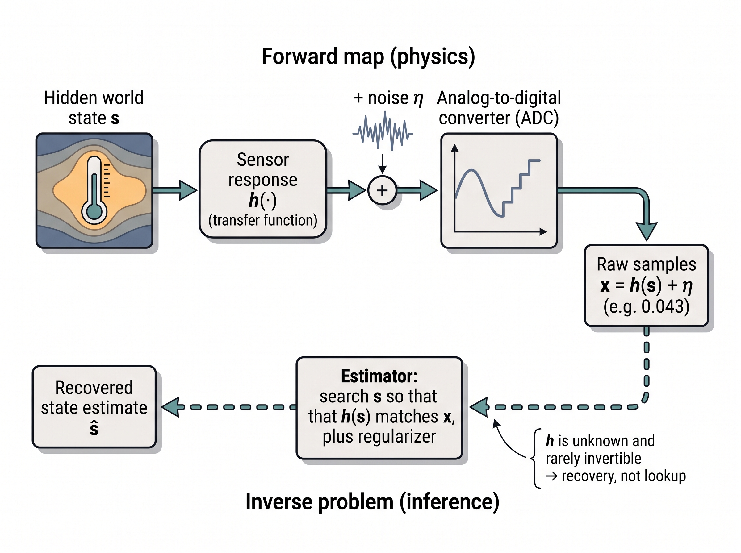 The measurement model as a forward-and-inverse pipeline (x = h(s) + noise)