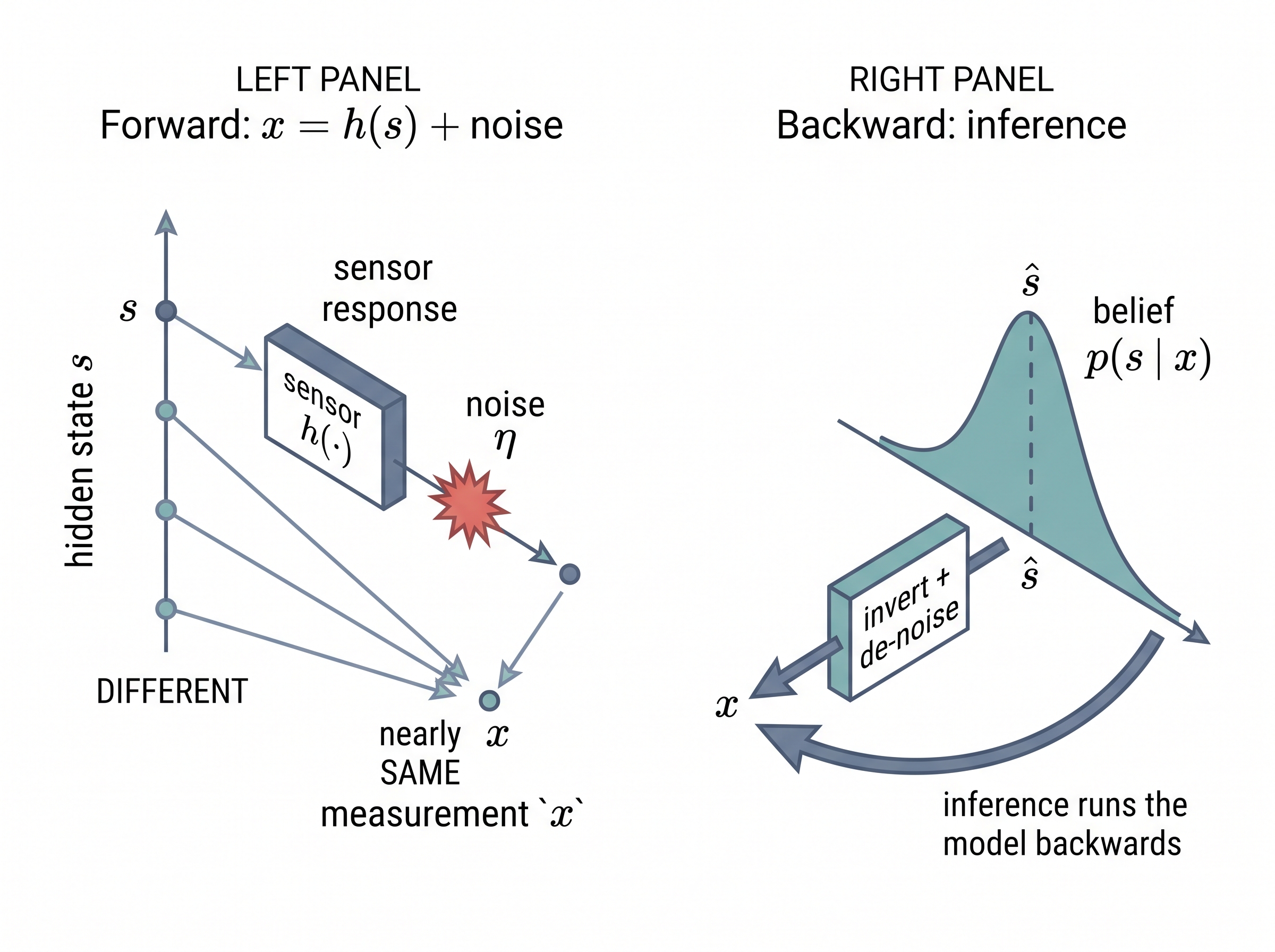 The measurement model and its inversion: forward map x = h(s) + noise versus backward inference to a belief p(s|x)