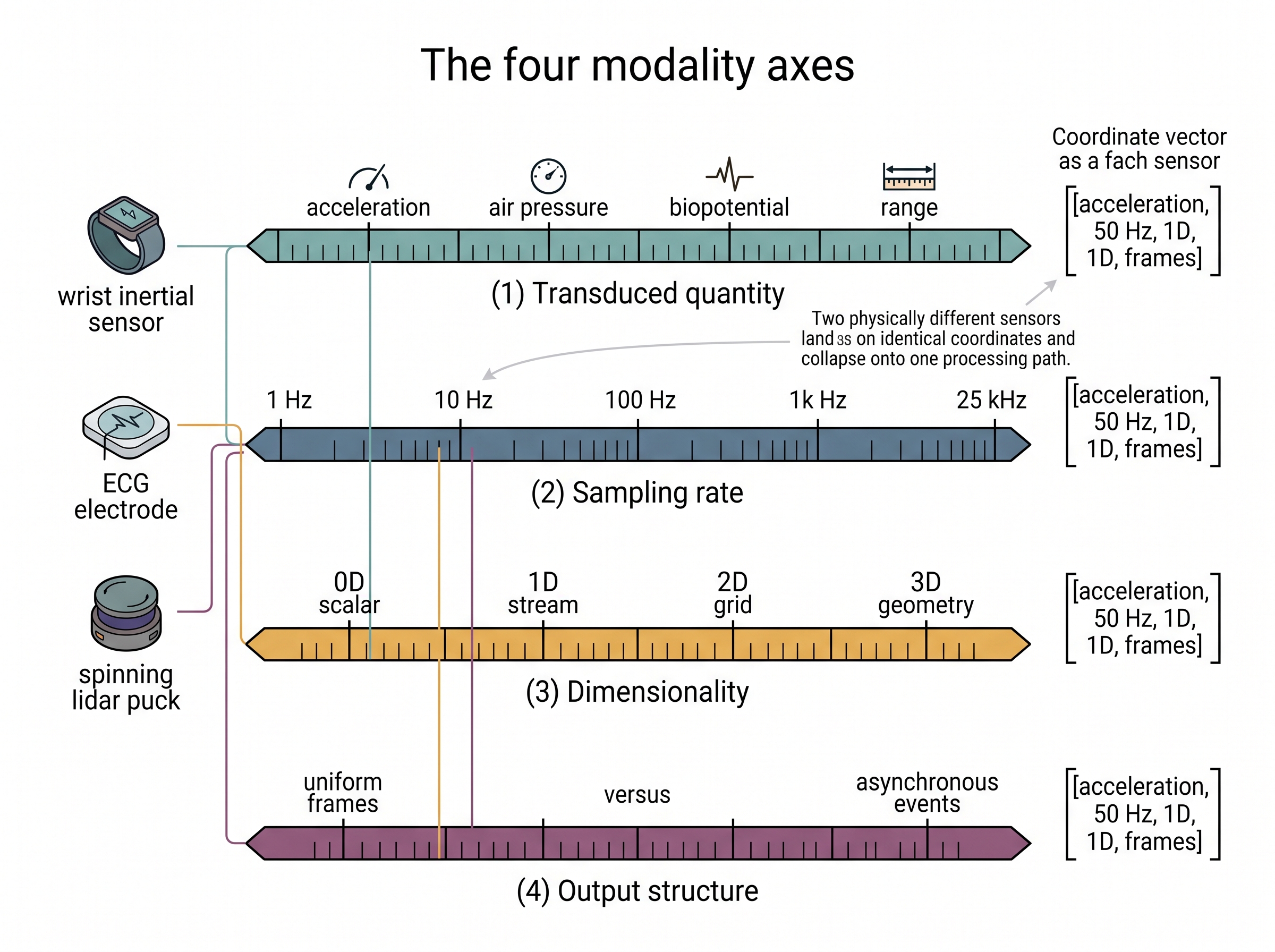 The four modality axes as a sensor feature vector