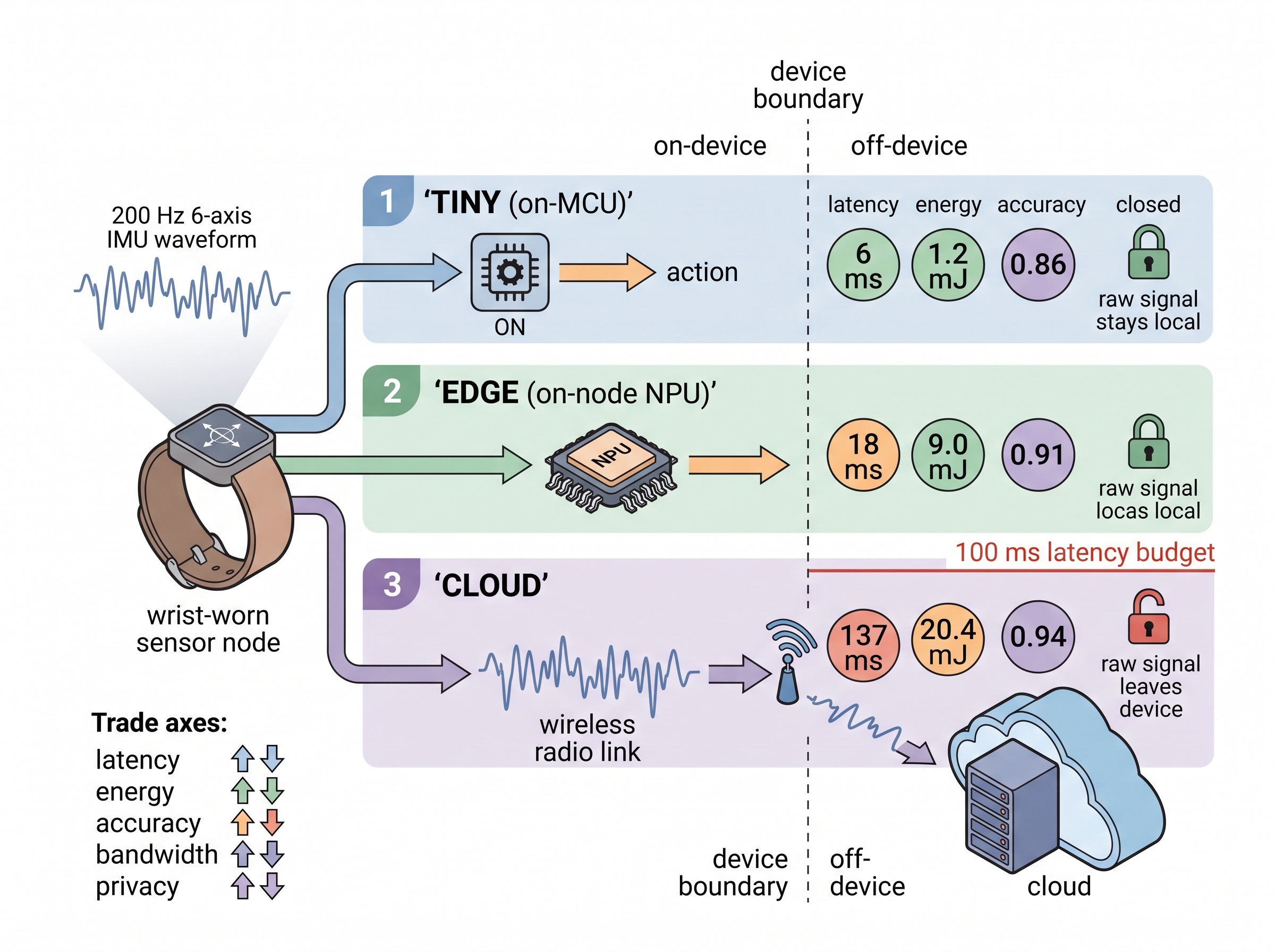 Compute placement across the sensor-to-cloud boundary (tiny on-device vs edge vs cloud) and how each placement trades latency, energy, accuracy, bandwidth, and privacy