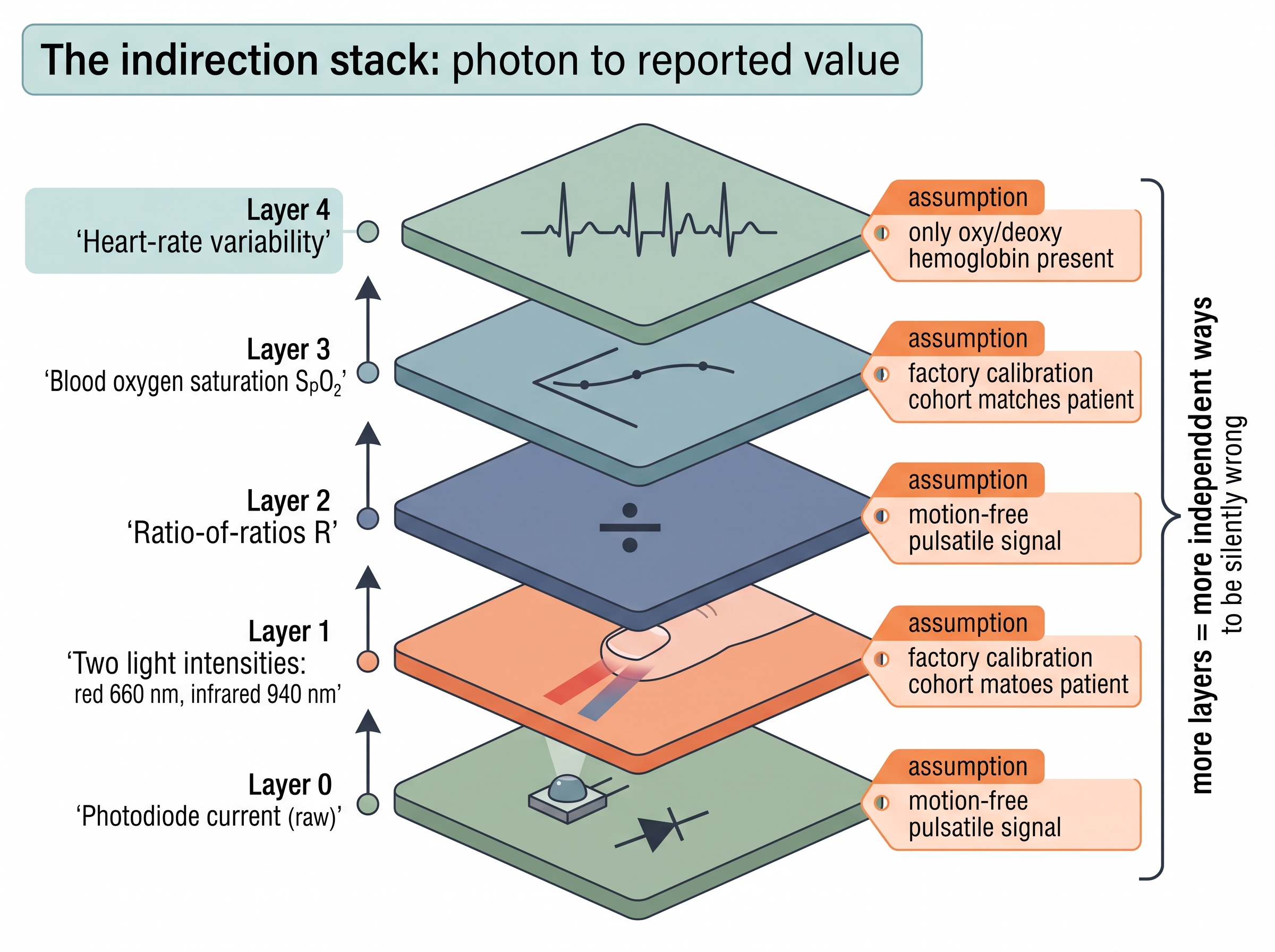 Stacked layers of indirection in a pulse oximeter (each layer adds an independent modeling assumption)