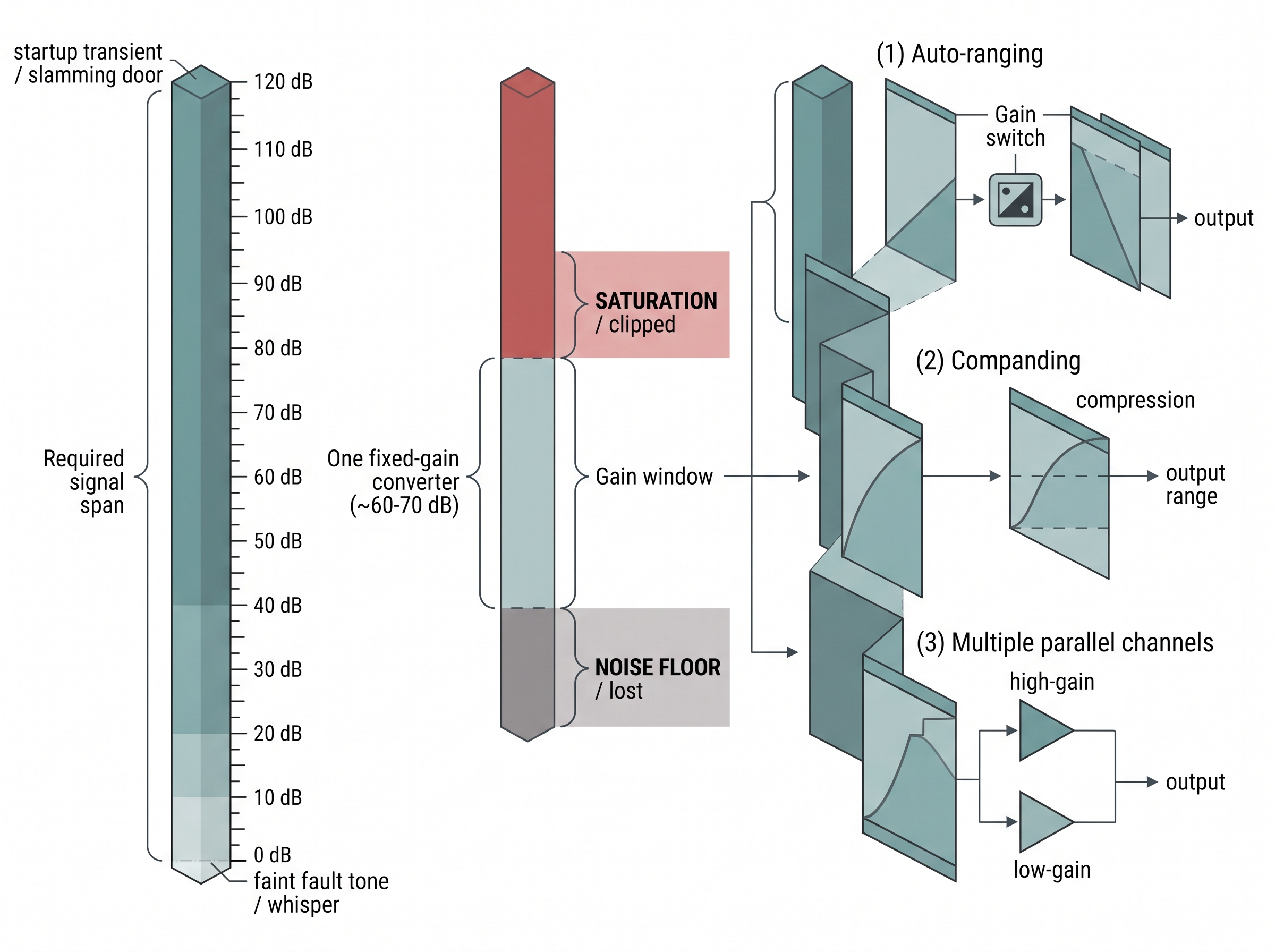 Dynamic-range extension: covering a span wider than one converter can hold