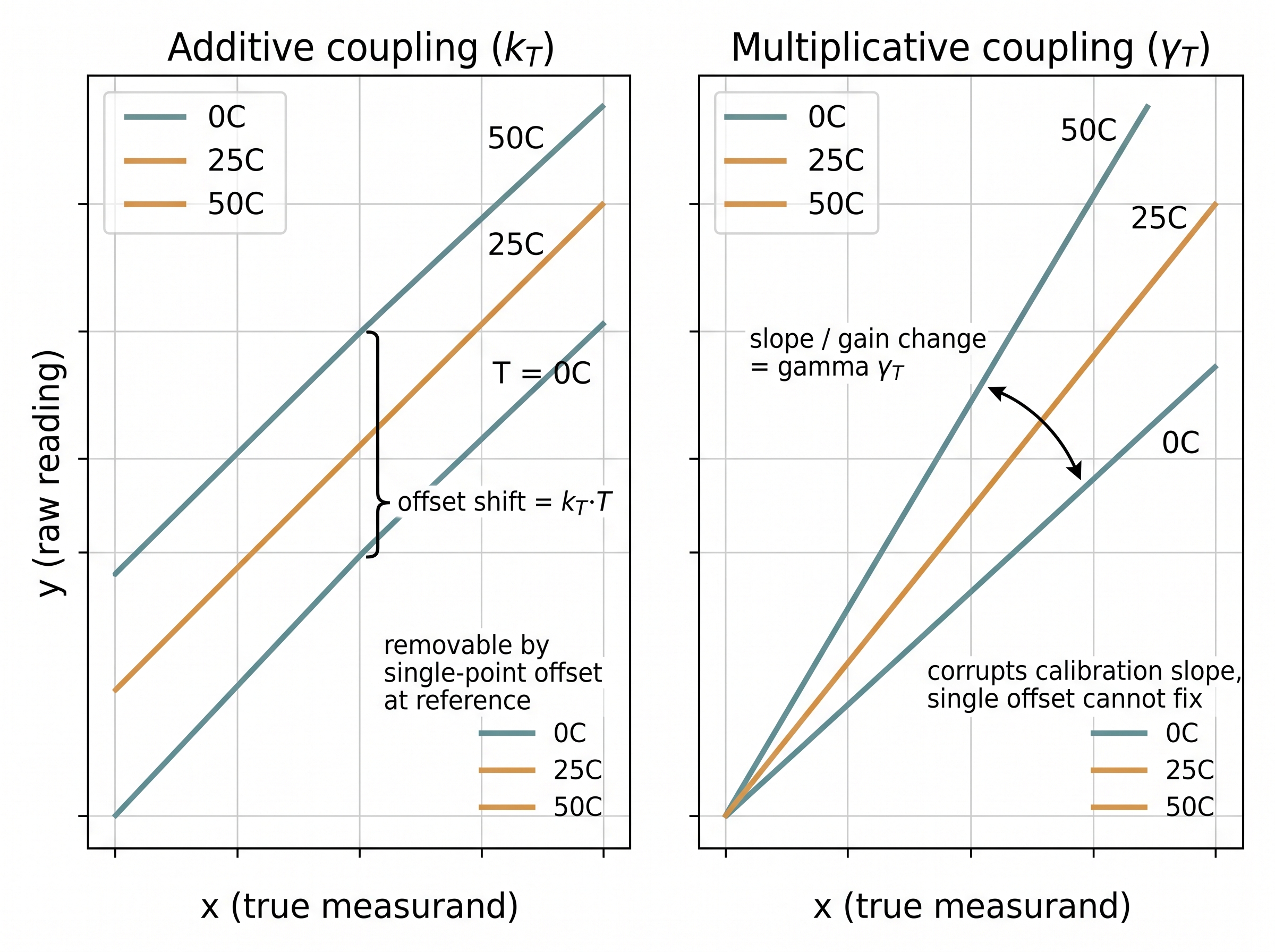Additive versus multiplicative cross-sensitivity in the transfer function