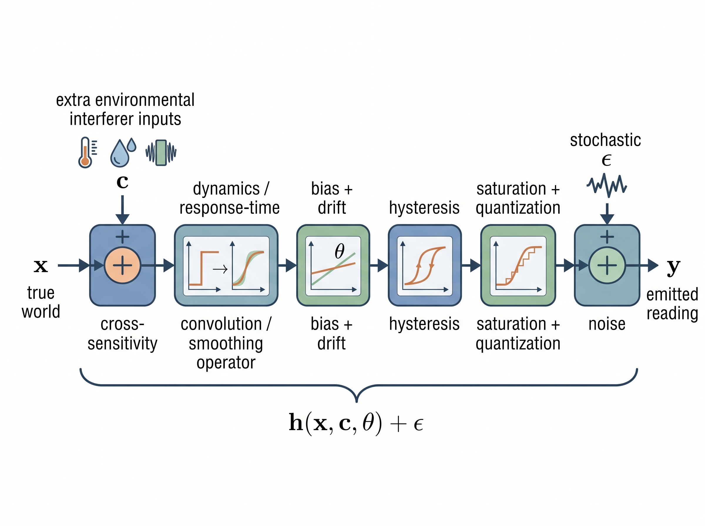 Anatomy of the forward model h: every Chapter 2 defect as a named stage in the sensing pipeline