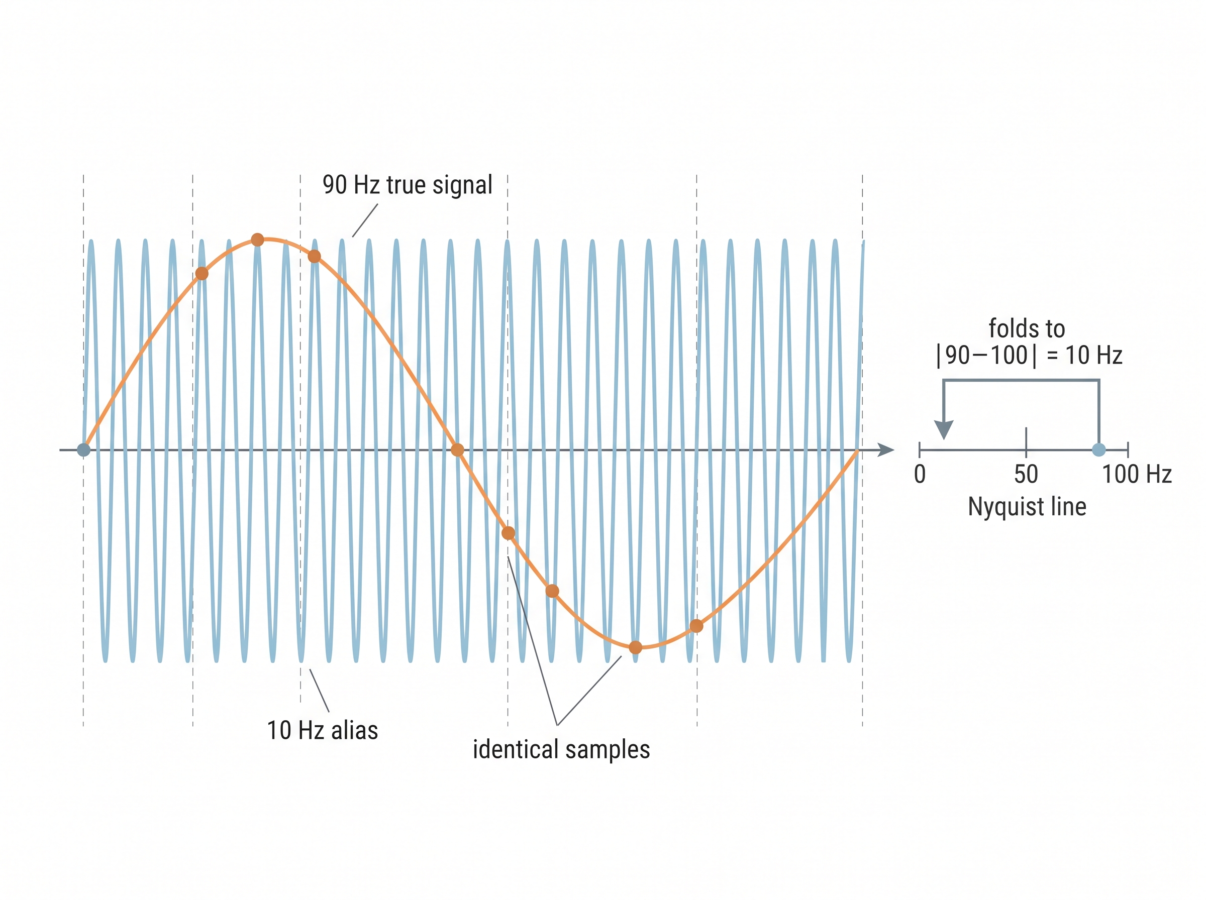 Frequency folding (aliasing in the time domain)