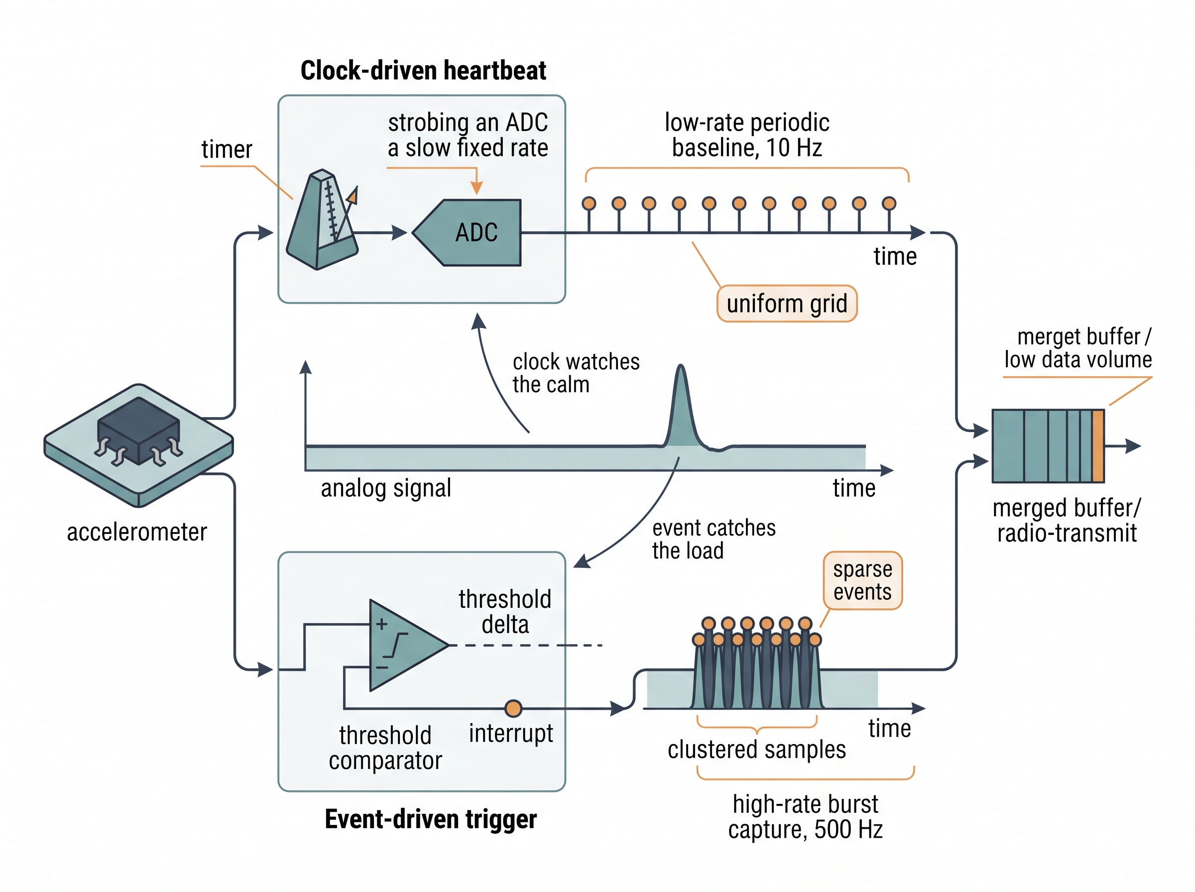 Hybrid two-tier sensing architecture (periodic heartbeat plus amplitude-triggered event burst)