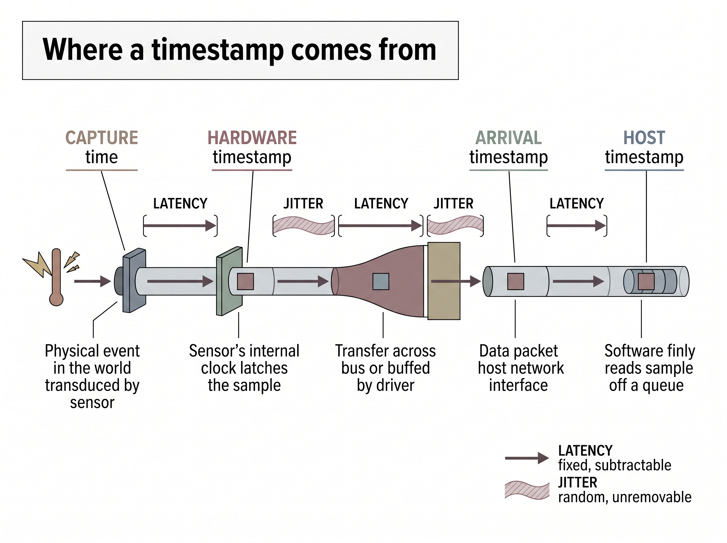 The lifecycle of a single sample's timestamps: capture, hardware, arrival, and host times, and the latency and jitter accumulating between them