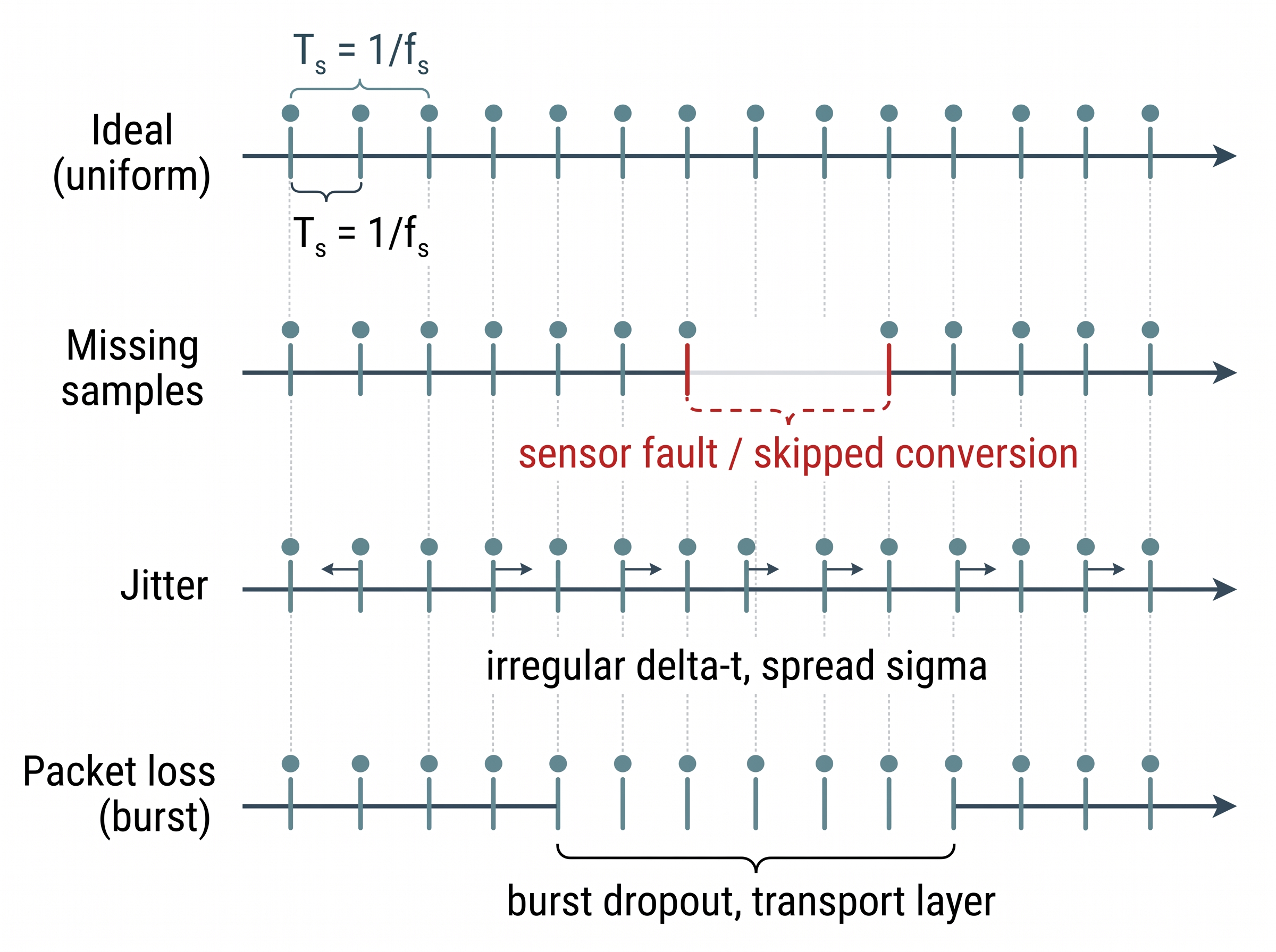 Taxonomy of temporal defects: missing samples vs jitter vs packet loss