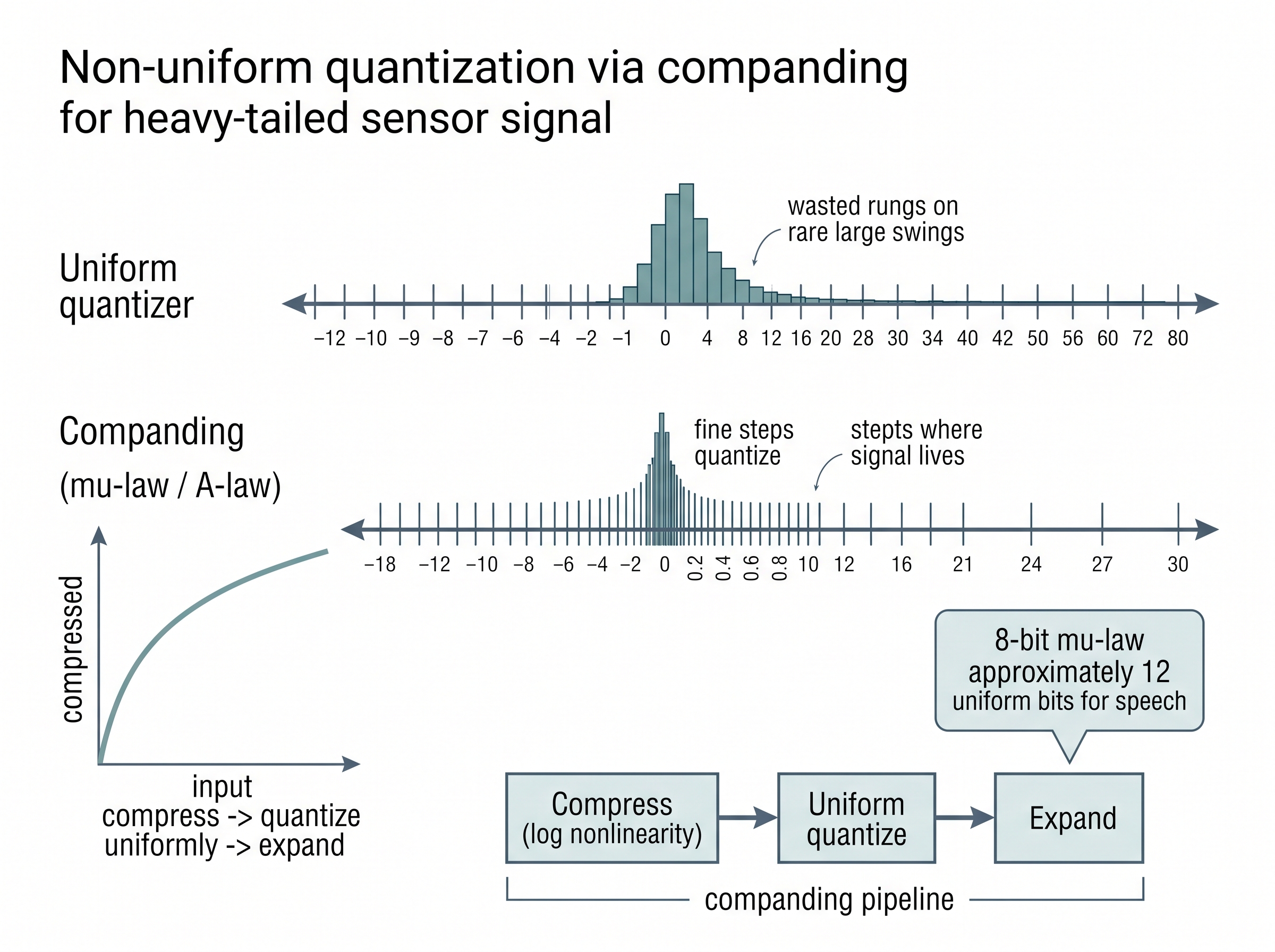 Non-uniform quantization via companding
