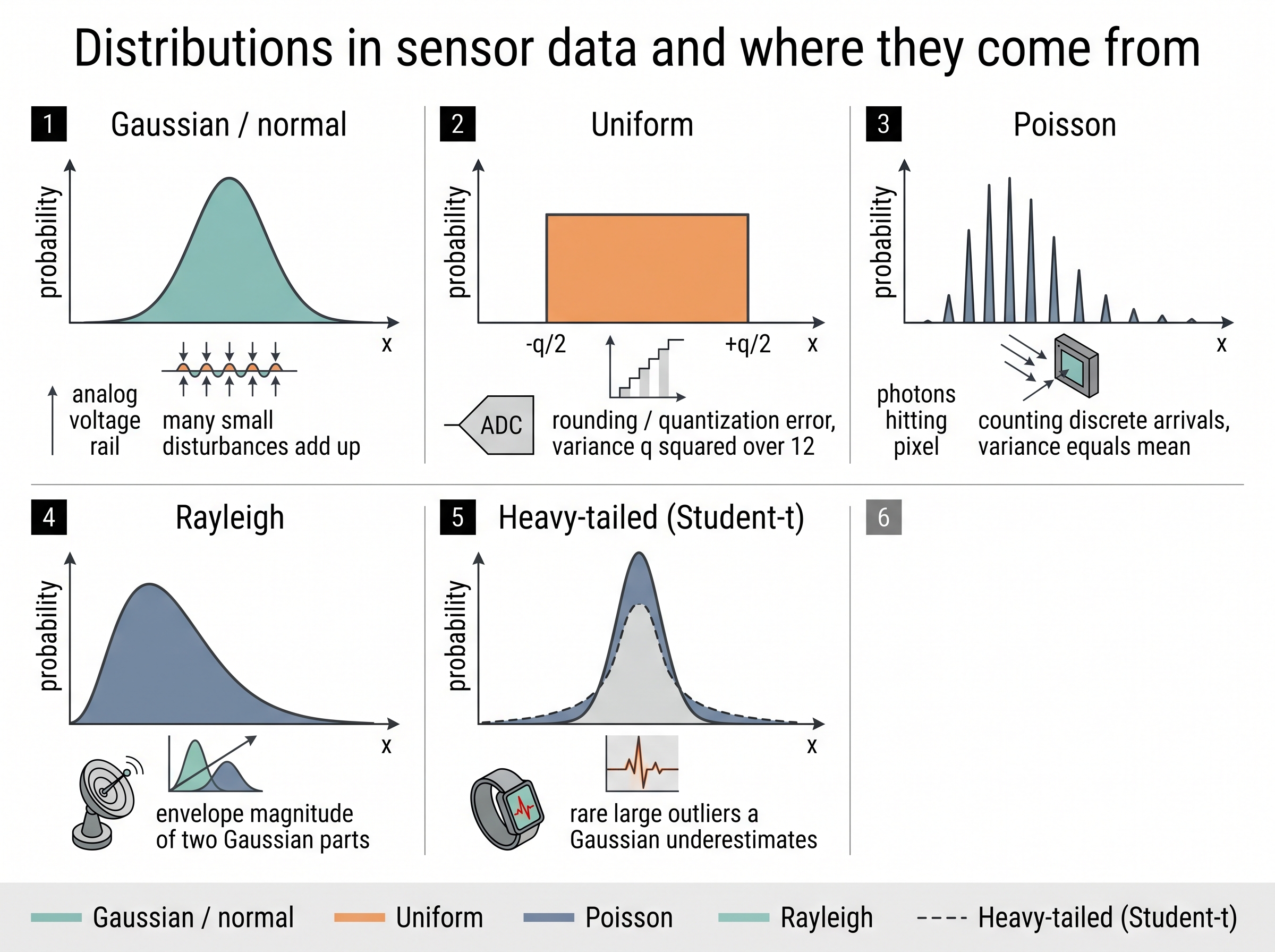 The distributions that appear in sensor data and their physical mechanisms