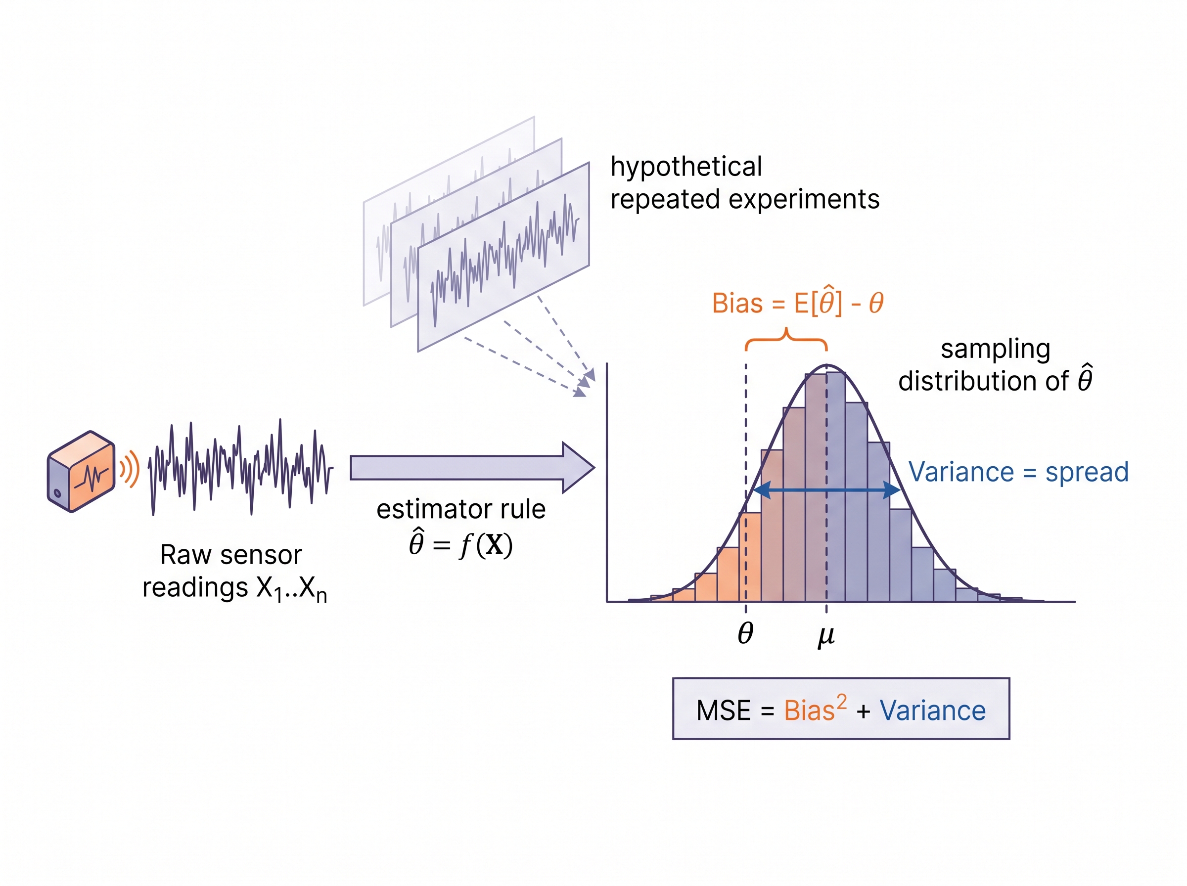 The estimation pipeline: from noisy sensor data to a graded estimate via its sampling distribution