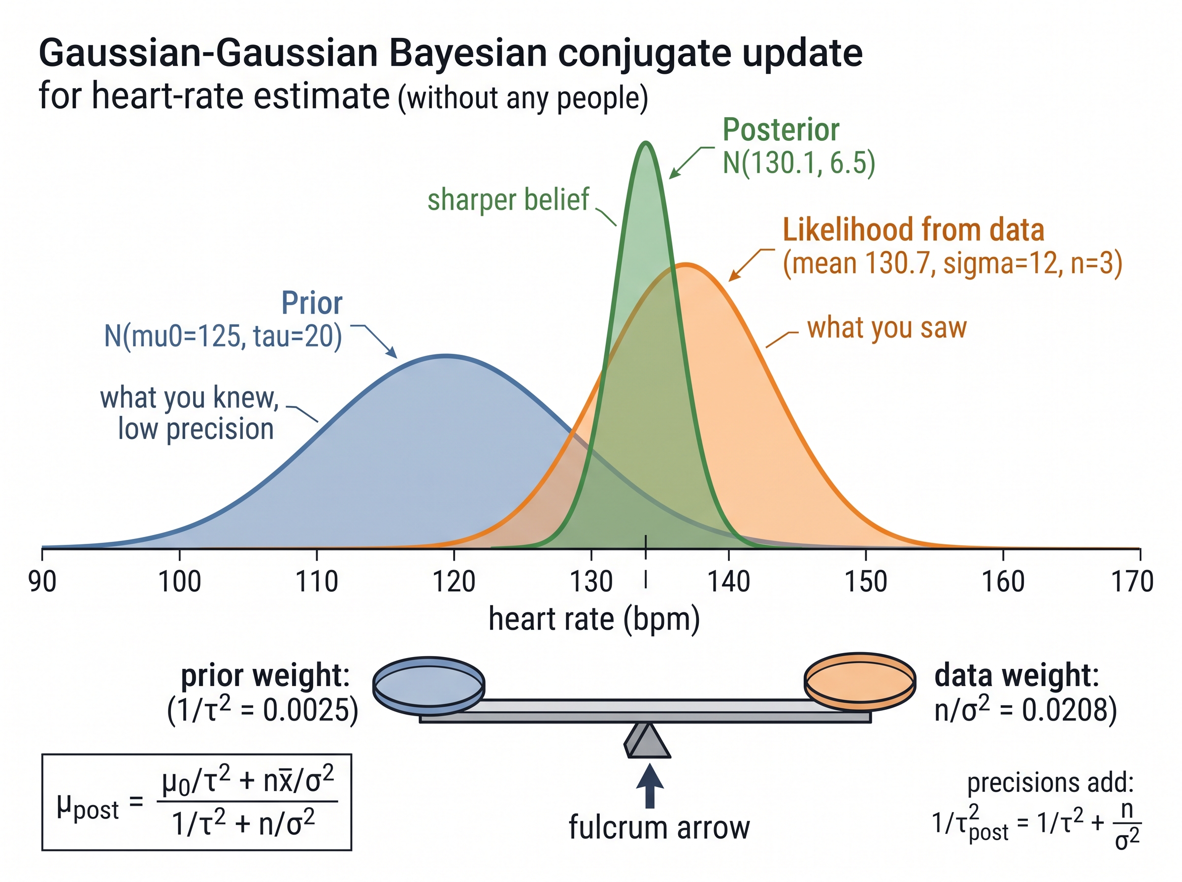 Gaussian-Gaussian conjugate update as precision-weighted fusion of prior and data
