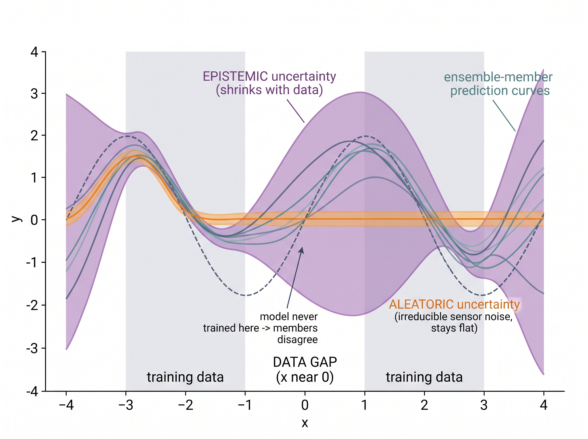 How epistemic uncertainty balloons in a data gap while aleatoric stays flat