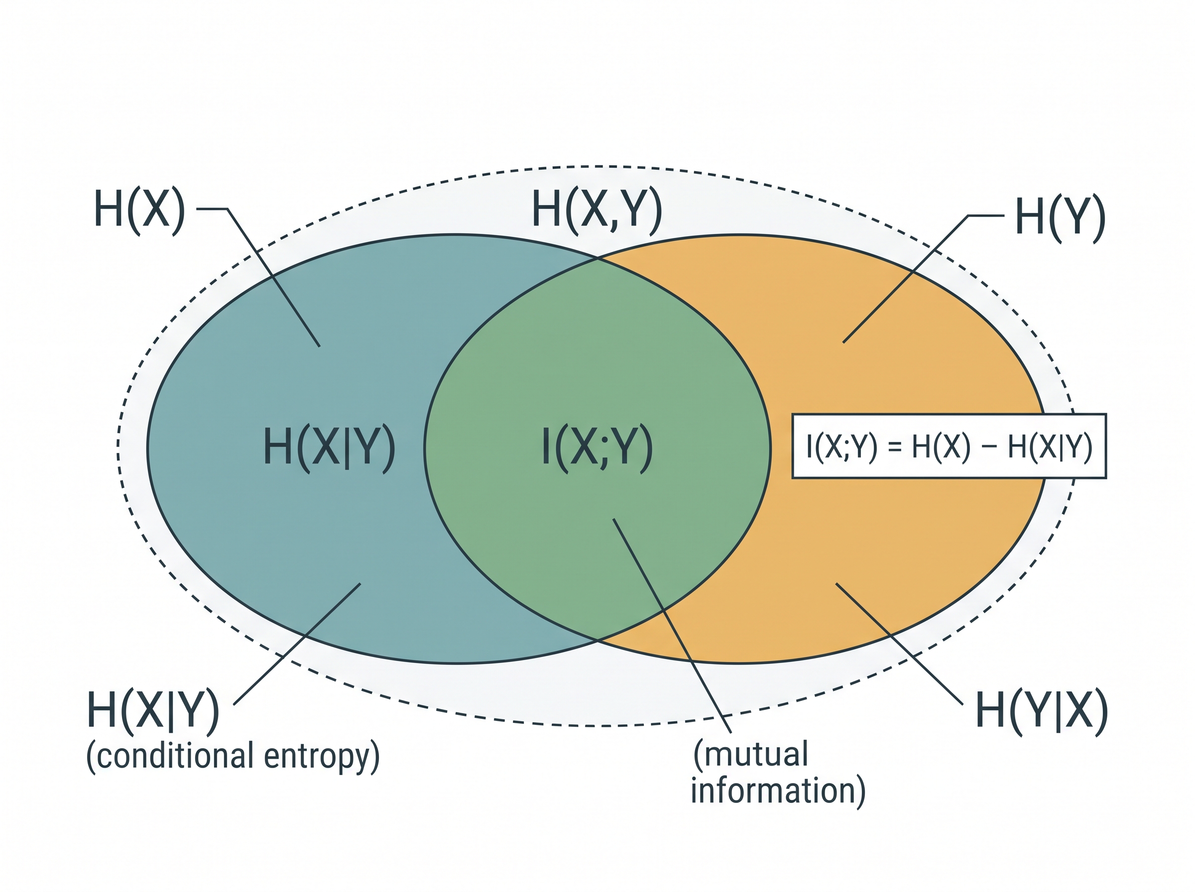 Mutual information as overlapping entropy circles (H(X), H(Y), H(X|Y), H(Y|X), joint entropy)