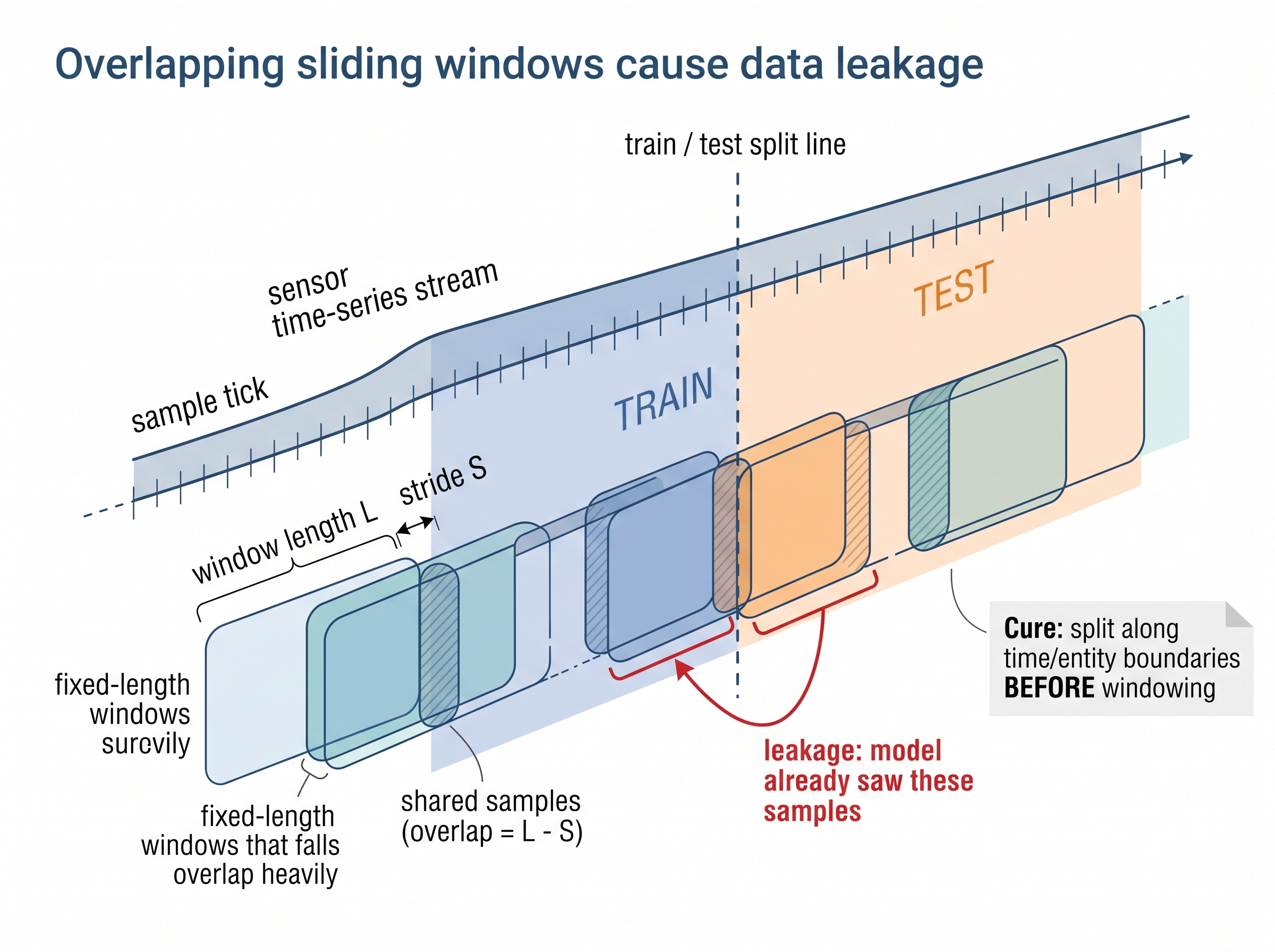 Overlapping-window leakage across a train/test split
