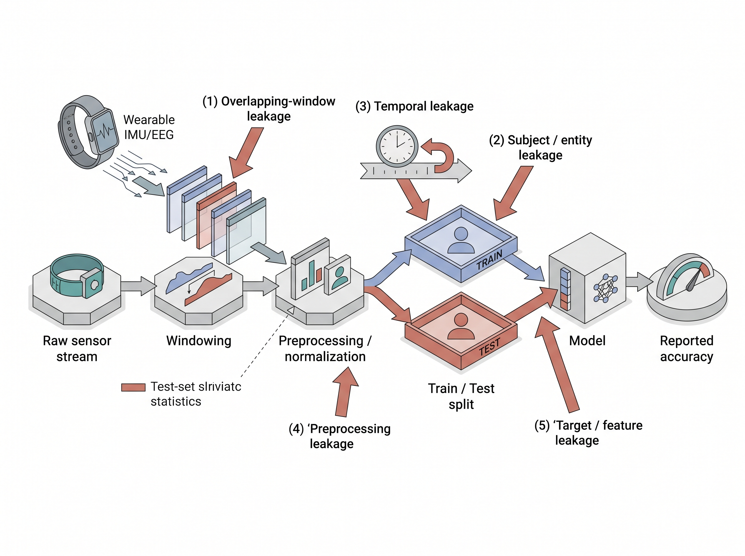 The five doors of leakage in a sensor ML pipeline