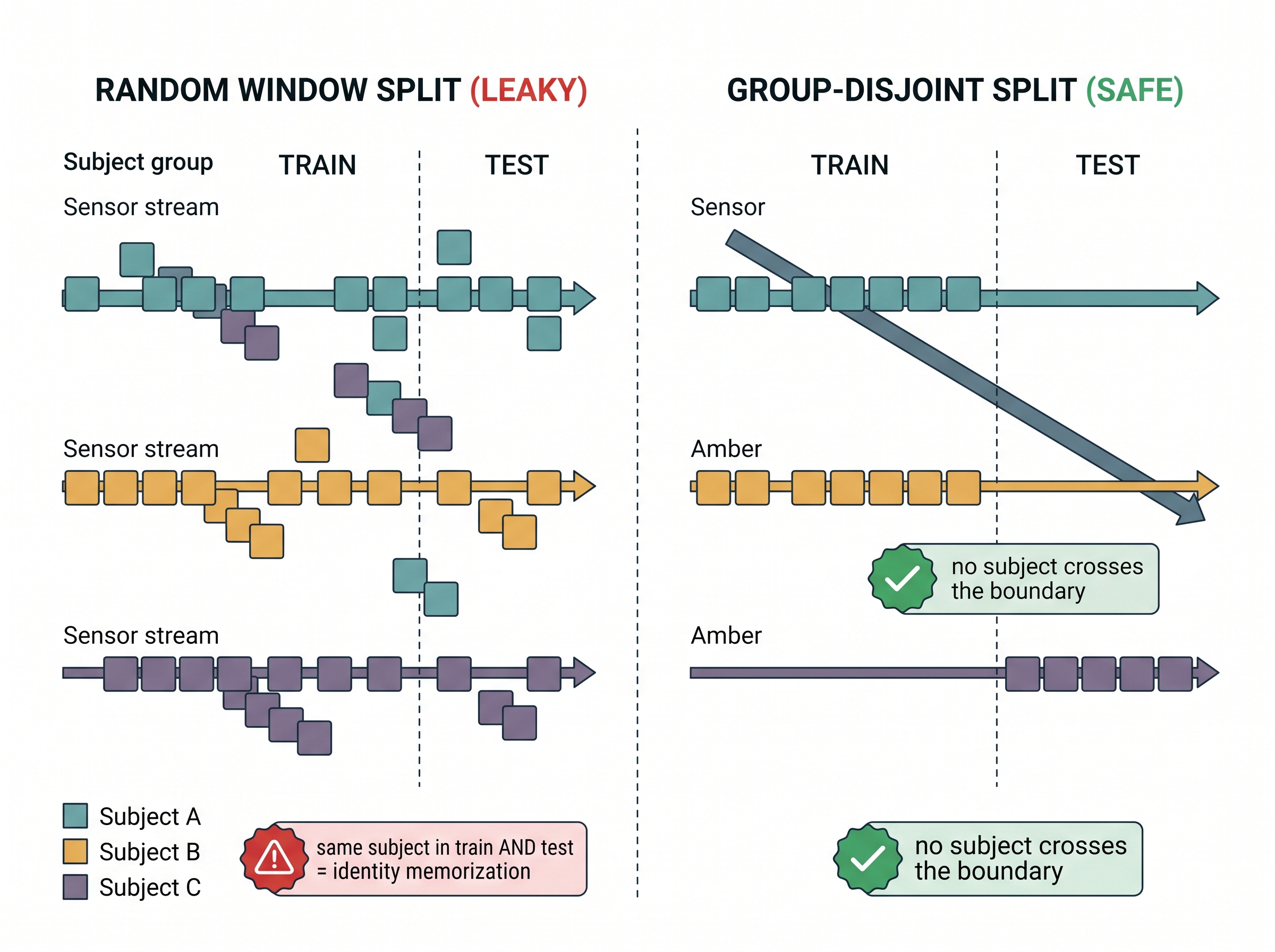 Random window split versus group-disjoint split (how leakage arises)