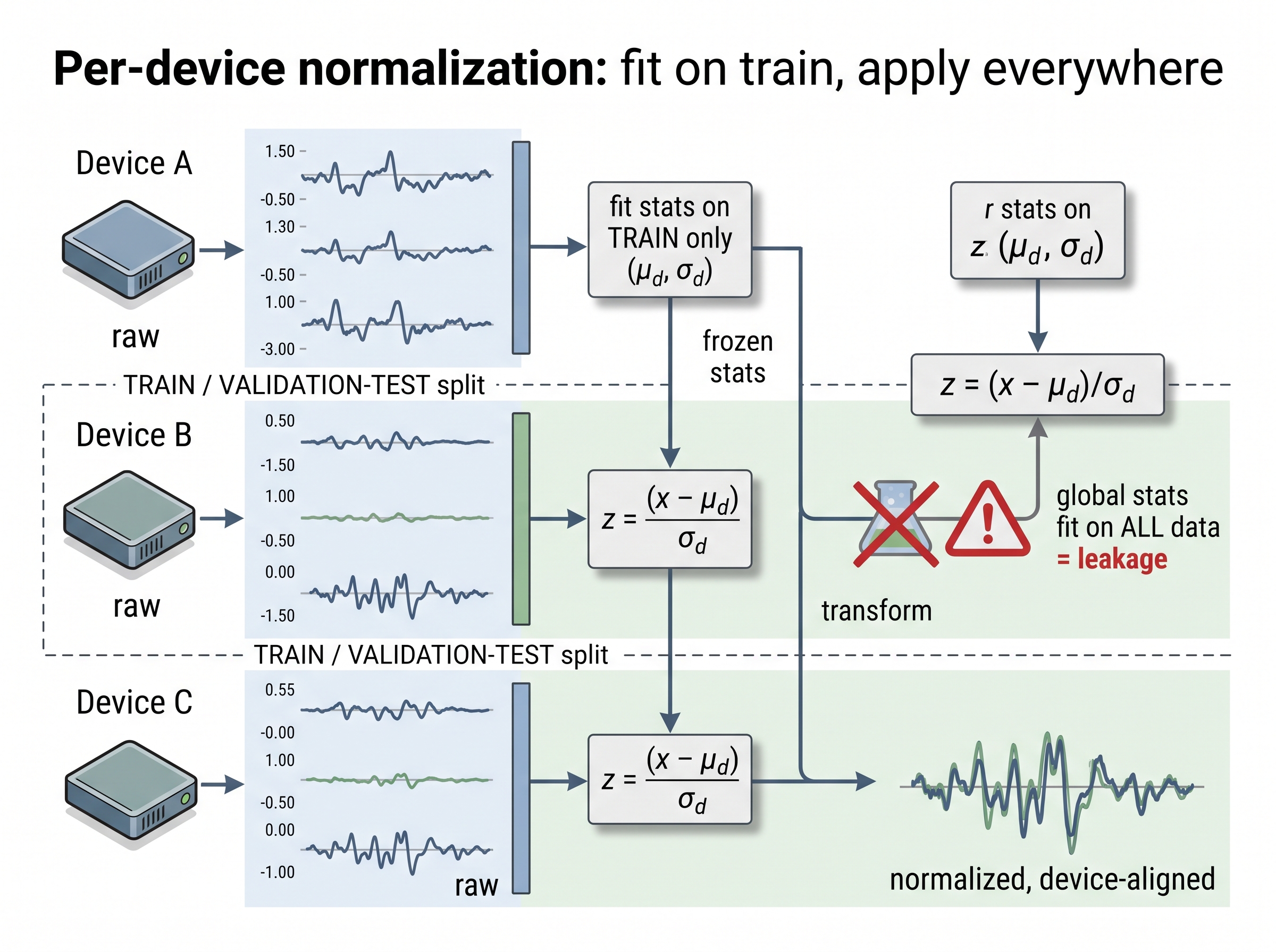 Train-only fit of per-device normalization statistics to prevent leakage