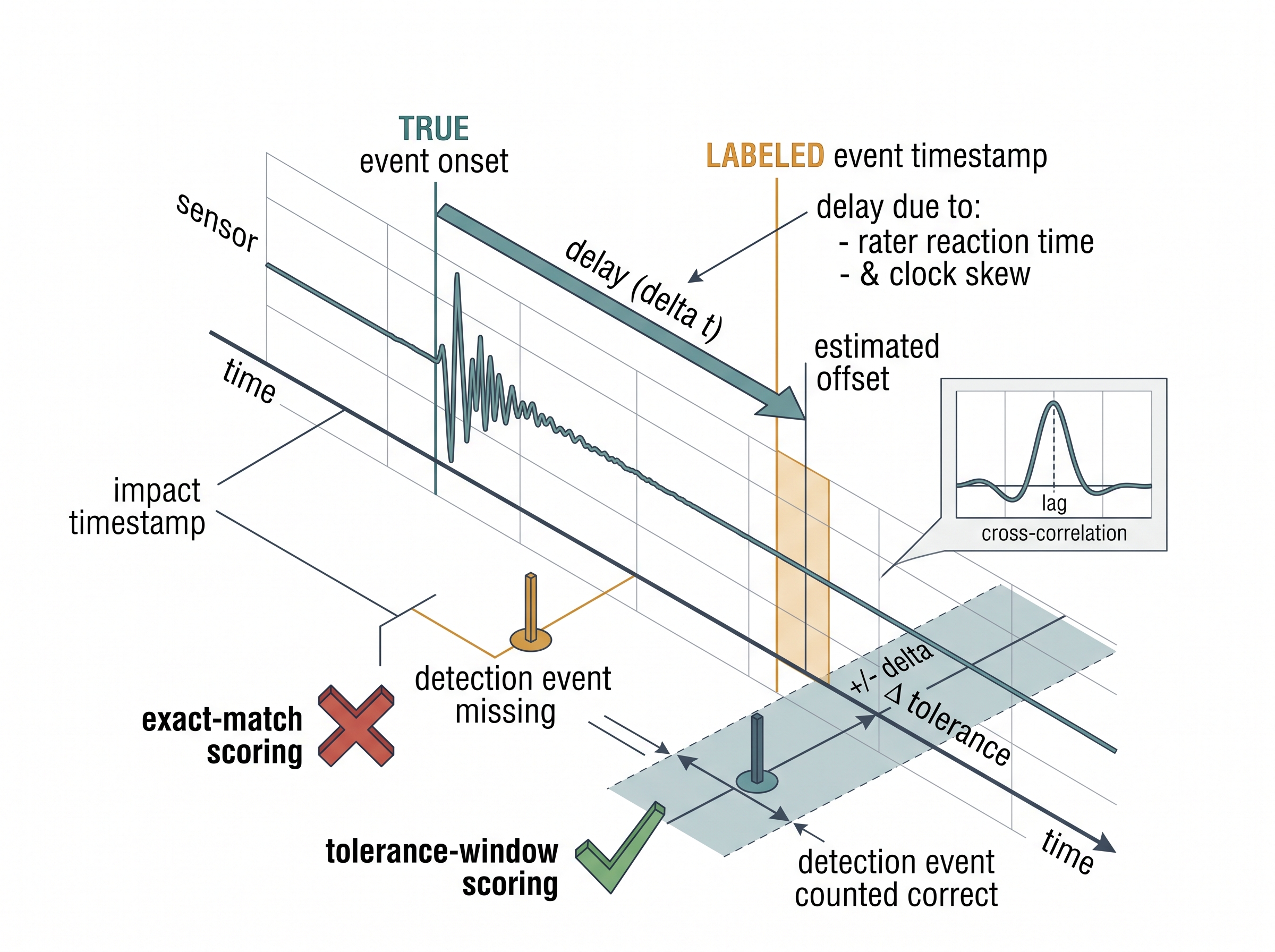 Label delay and temporal misalignment in event scoring