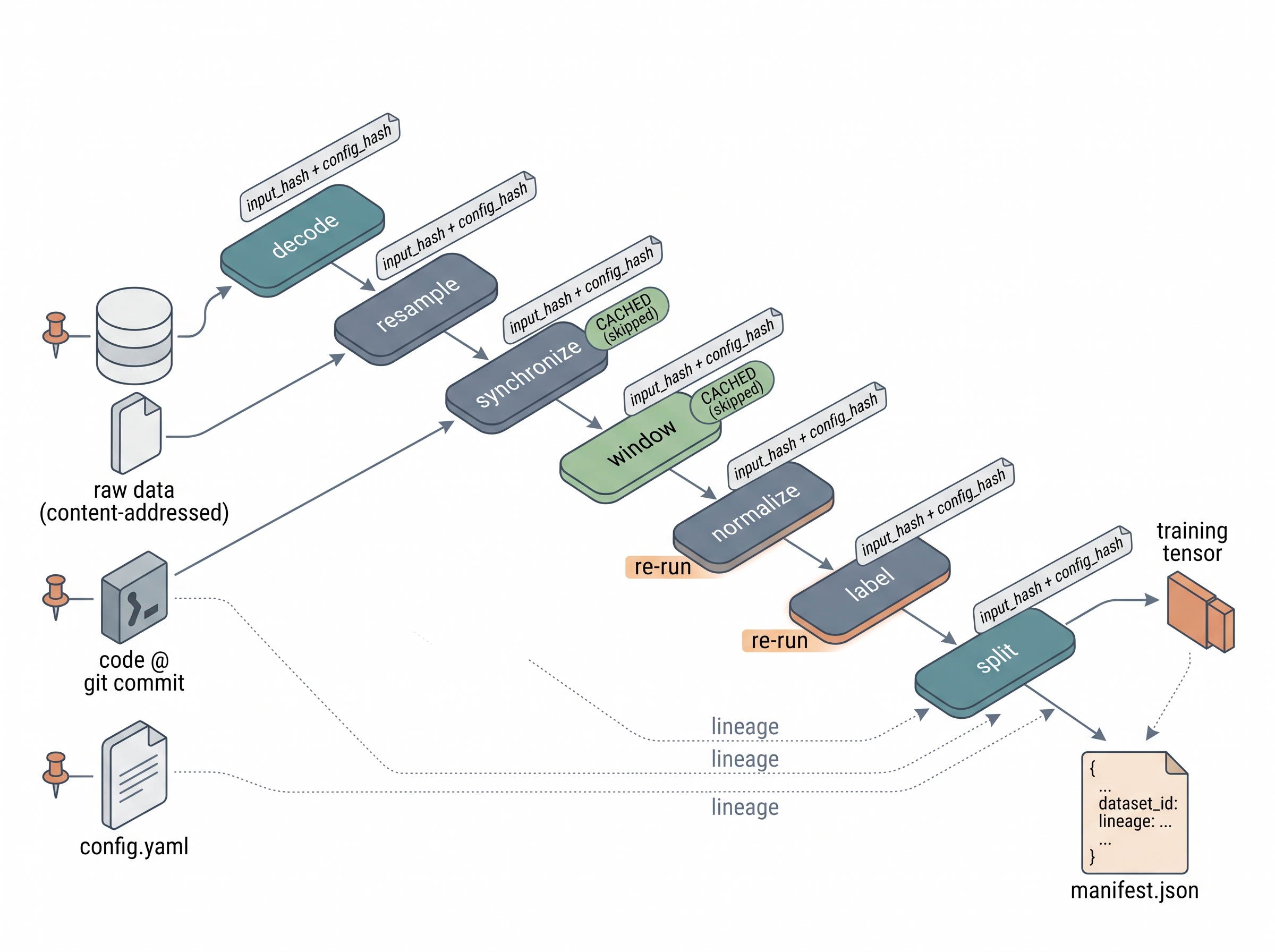 Versioned pipeline DAG with per-stage hashing, caching, and lineage